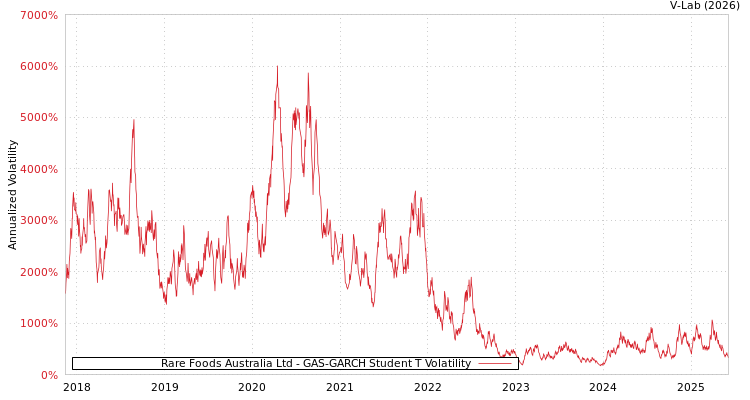 graph of Rare Foods Australia Ltd GAS-GARCH-T