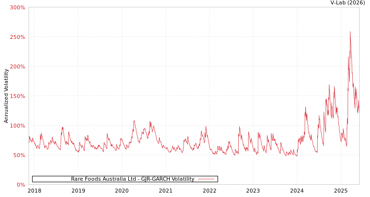 graph of Rare Foods Australia Ltd GJR-GARCH