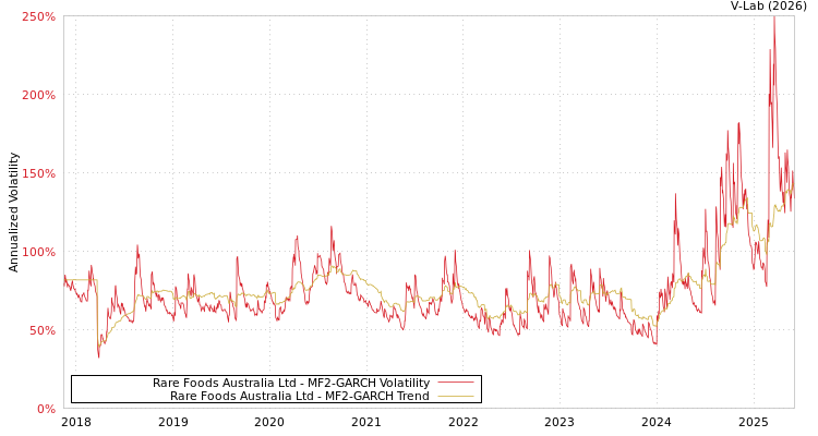 graph of Rare Foods Australia Ltd MF2-GARCH