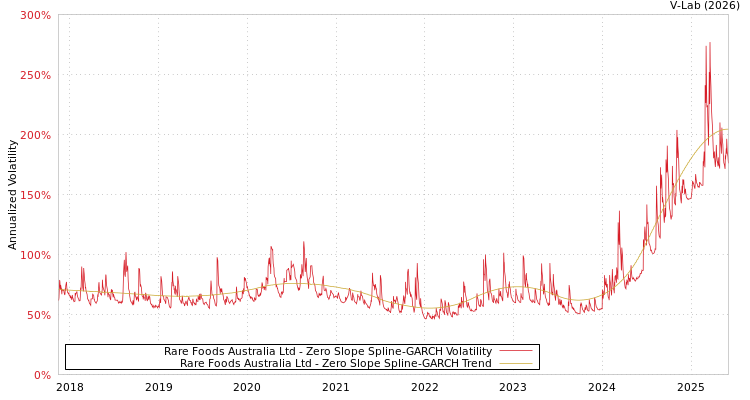 graph of Rare Foods Australia Ltd S0GARCH
