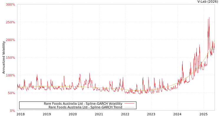 graph of Rare Foods Australia Ltd SGARCH