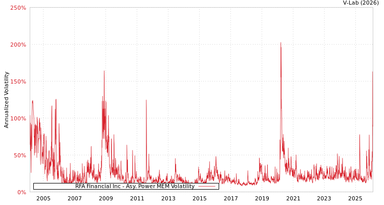 graph of RFA Financial Inc APMEM