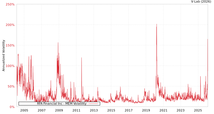 graph of RFA Financial Inc MEM