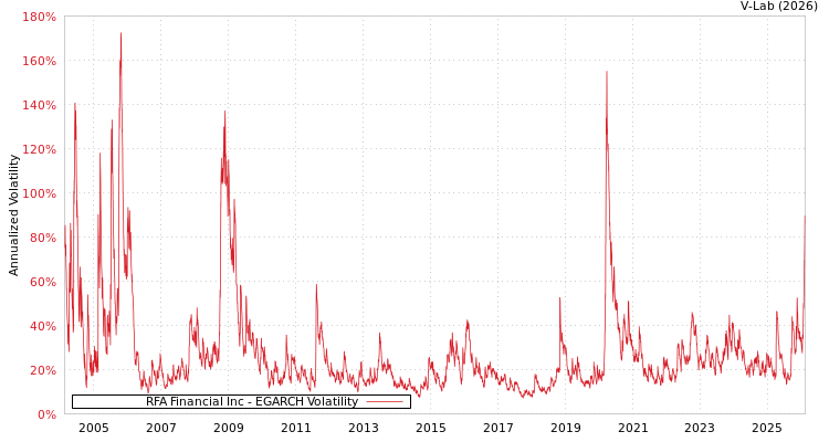 graph of RFA Financial Inc EGARCH
