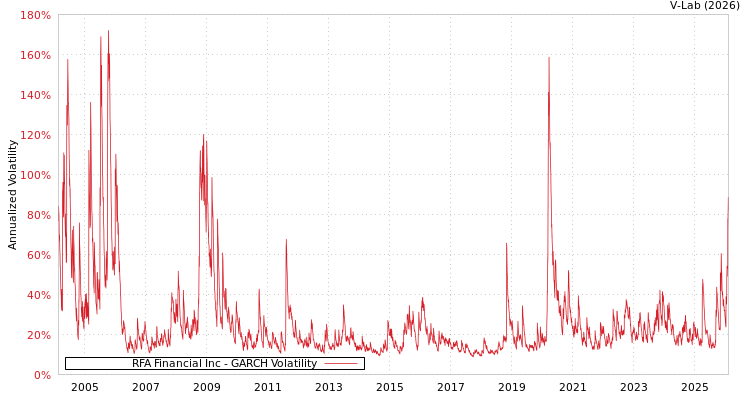 graph of RFA Financial Inc GARCH