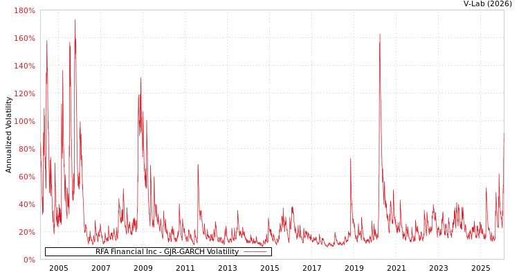 graph of RFA Financial Inc GJR-GARCH