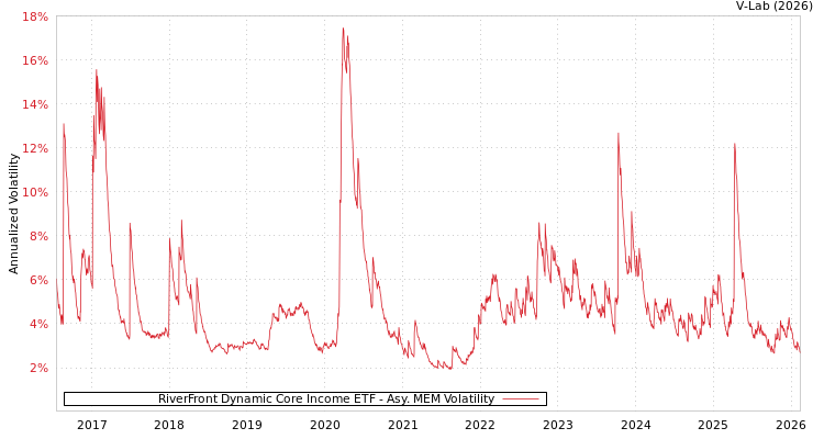 graph of RiverFront Dynamic Core Income ETF AMEM