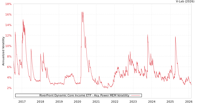 graph of RiverFront Dynamic Core Income ETF APMEM