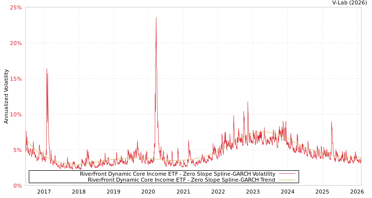 graph of RiverFront Dynamic Core Income ETF S0GARCH