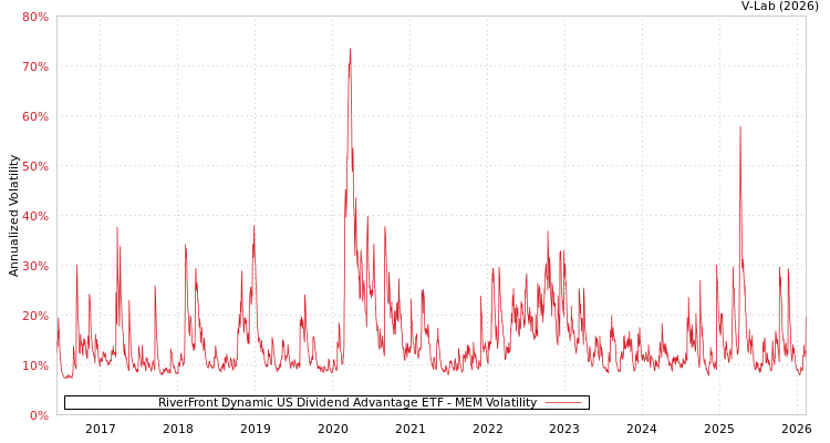 graph of RiverFront Dynamic US Dividend Advantage ETF MEM