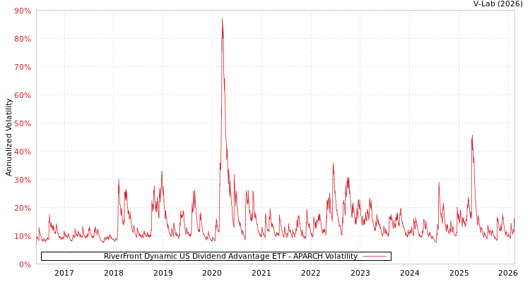graph of RiverFront Dynamic US Dividend Advantage ETF APARCH