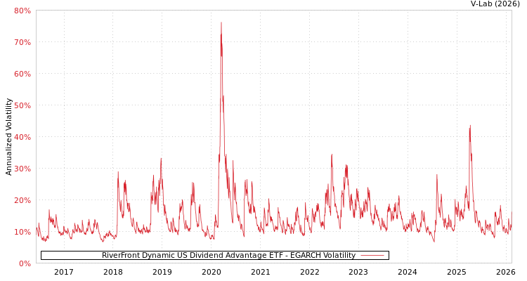 graph of RiverFront Dynamic US Dividend Advantage ETF EGARCH