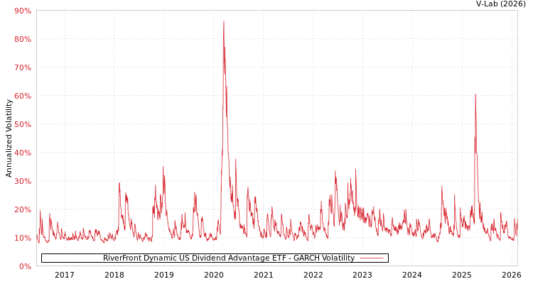 graph of RiverFront Dynamic US Dividend Advantage ETF GARCH