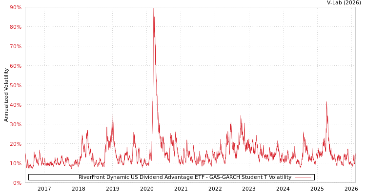 graph of RiverFront Dynamic US Dividend Advantage ETF GAS-GARCH-T