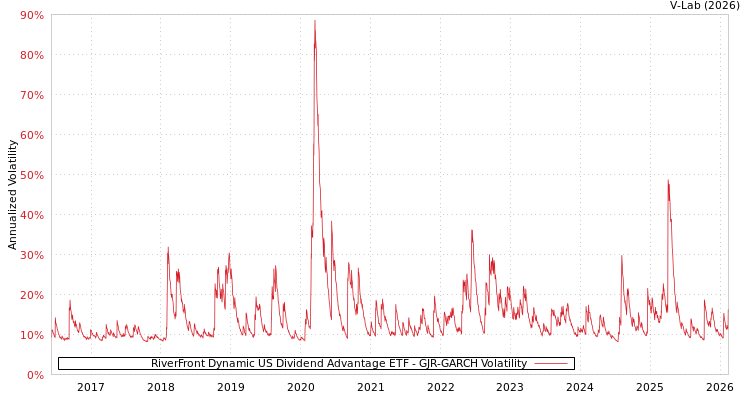 graph of RiverFront Dynamic US Dividend Advantage ETF GJR-GARCH