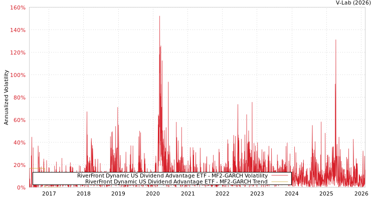 graph of RiverFront Dynamic US Dividend Advantage ETF MF2-GARCH
