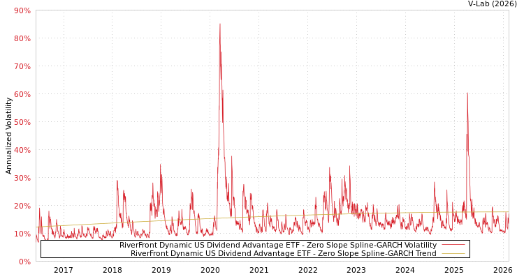 graph of RiverFront Dynamic US Dividend Advantage ETF S0GARCH
