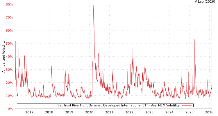 graph of First Trust RiverFront Dynamic Developed International ETF AMEM