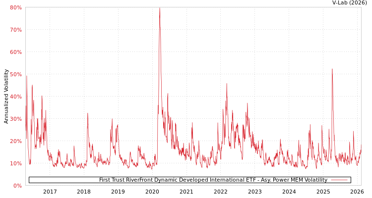 graph of First Trust RiverFront Dynamic Developed International ETF APMEM