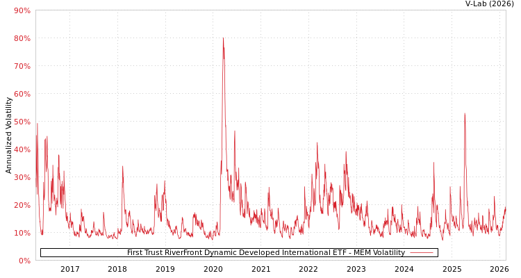 graph of First Trust RiverFront Dynamic Developed International ETF MEM
