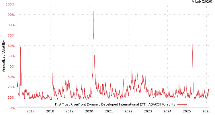 graph of First Trust RiverFront Dynamic Developed International ETF AGARCH