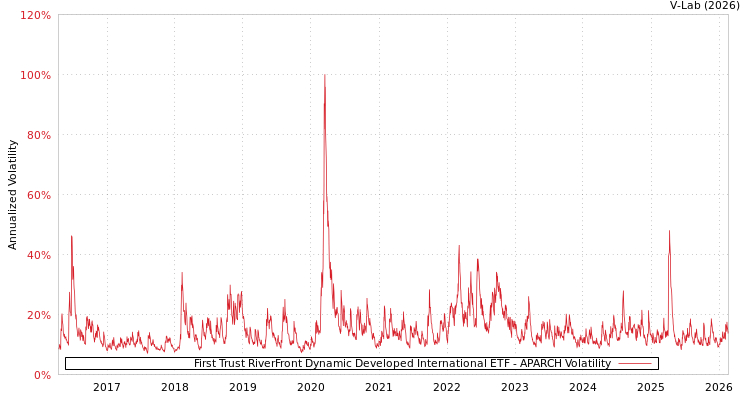graph of First Trust RiverFront Dynamic Developed International ETF APARCH