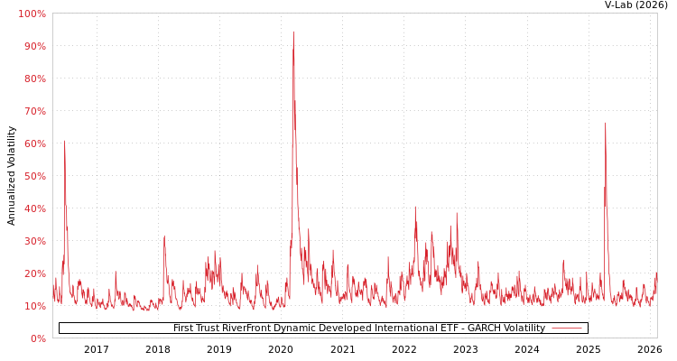 graph of First Trust RiverFront Dynamic Developed International ETF GARCH
