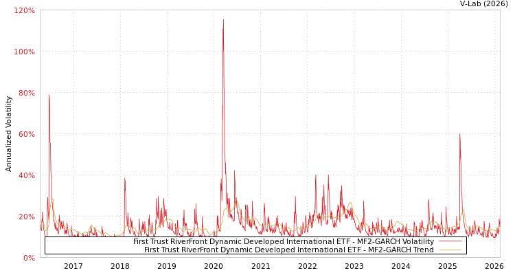 graph of First Trust RiverFront Dynamic Developed International ETF MF2-GARCH