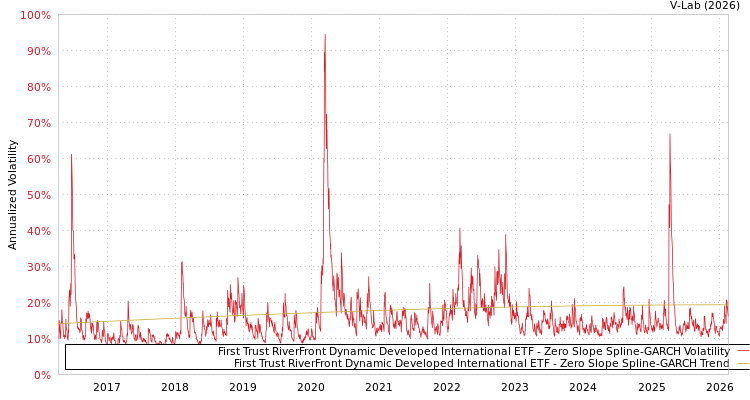 graph of First Trust RiverFront Dynamic Developed International ETF S0GARCH