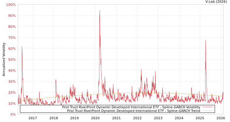 graph of First Trust RiverFront Dynamic Developed International ETF SGARCH