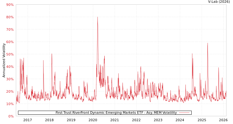 graph of First Trust RiverFront Dynamic Emerging Markets ETF AMEM