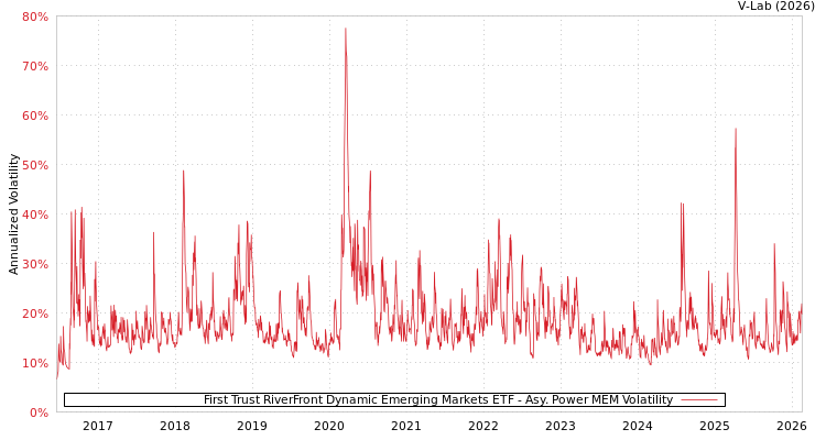 graph of First Trust RiverFront Dynamic Emerging Markets ETF APMEM