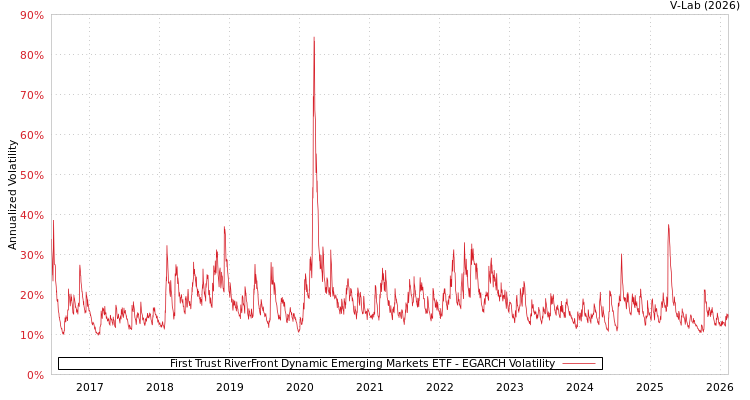 graph of First Trust RiverFront Dynamic Emerging Markets ETF EGARCH