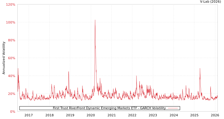 graph of First Trust RiverFront Dynamic Emerging Markets ETF GARCH
