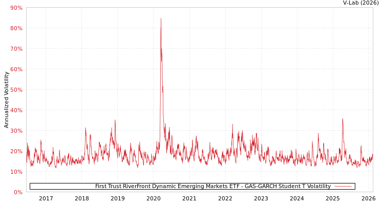 graph of First Trust RiverFront Dynamic Emerging Markets ETF GAS-GARCH-T