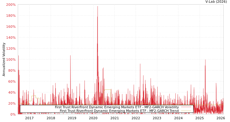 graph of First Trust RiverFront Dynamic Emerging Markets ETF MF2-GARCH
