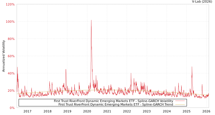 graph of First Trust RiverFront Dynamic Emerging Markets ETF SGARCH