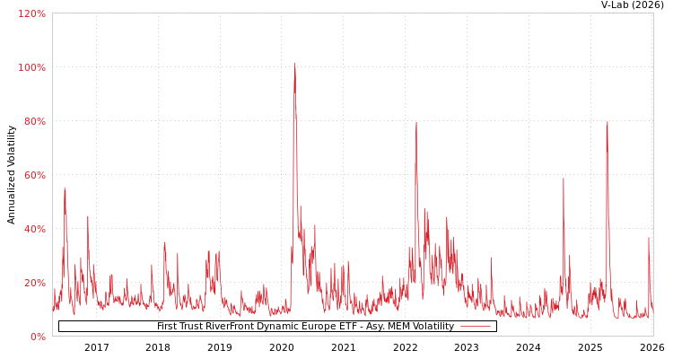 graph of First Trust RiverFront Dynamic Europe ETF AMEM