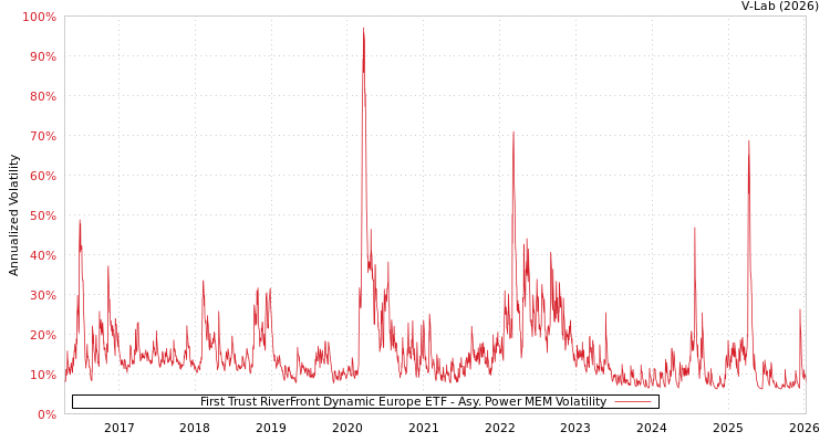 graph of First Trust RiverFront Dynamic Europe ETF APMEM