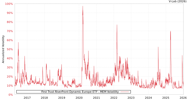 graph of First Trust RiverFront Dynamic Europe ETF MEM