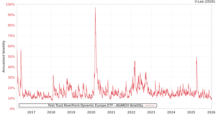 graph of First Trust RiverFront Dynamic Europe ETF AGARCH