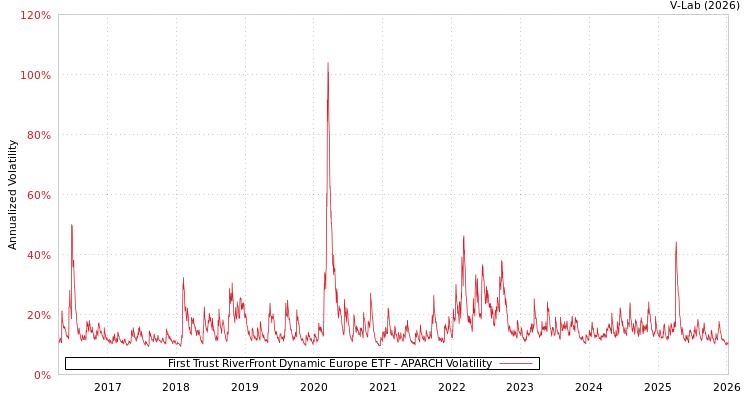 graph of First Trust RiverFront Dynamic Europe ETF APARCH