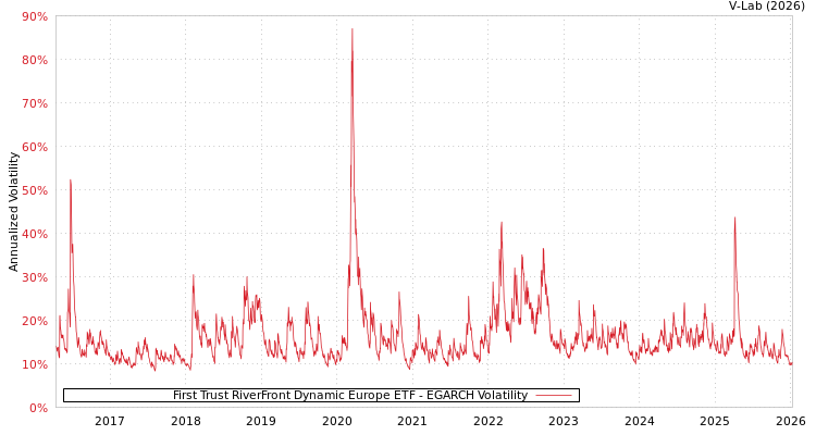 graph of First Trust RiverFront Dynamic Europe ETF EGARCH