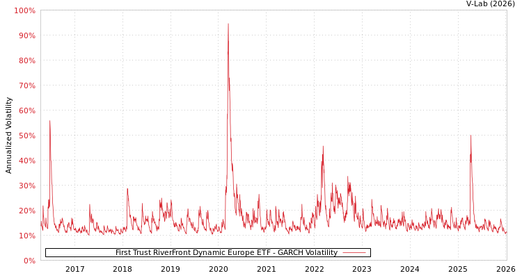 graph of First Trust RiverFront Dynamic Europe ETF GARCH