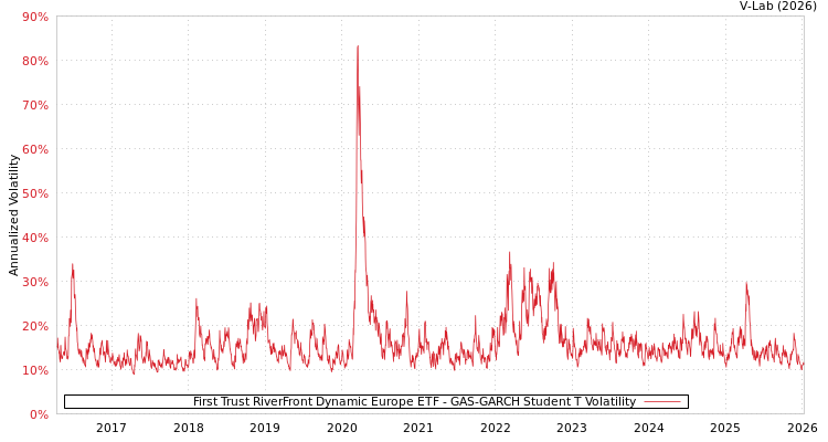 graph of First Trust RiverFront Dynamic Europe ETF GAS-GARCH-T