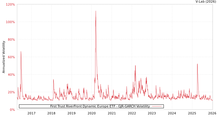 graph of First Trust RiverFront Dynamic Europe ETF GJR-GARCH