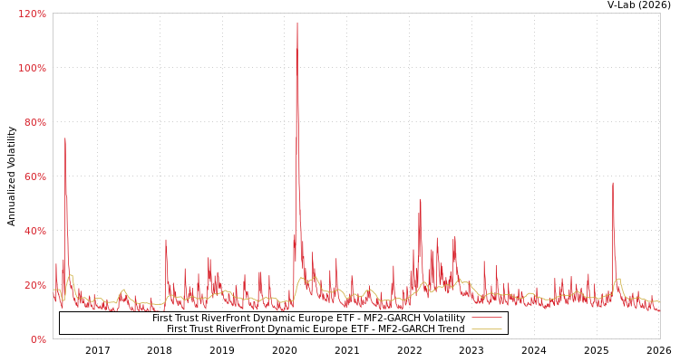 graph of First Trust RiverFront Dynamic Europe ETF MF2-GARCH
