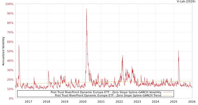 graph of First Trust RiverFront Dynamic Europe ETF S0GARCH
