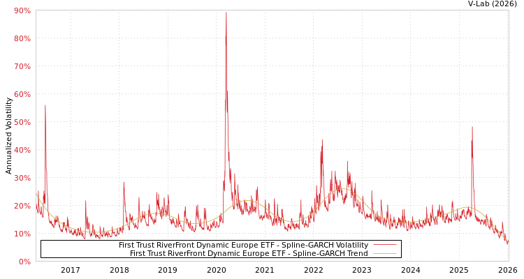 graph of First Trust RiverFront Dynamic Europe ETF SGARCH