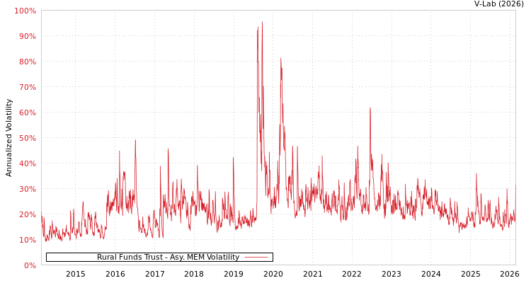 graph of Rural Funds Trust AMEM